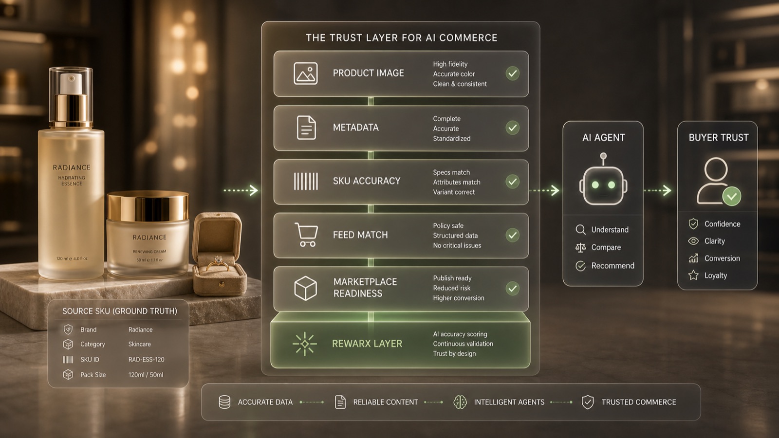 Rewarx Studio AI Why Product Accuracy Is Becoming the Trust Layer for AI Commerce trust-layer Rewarx Studio AI Why Product Accuracy Is Becoming the Trust Layer for AI Commerce trust-layer